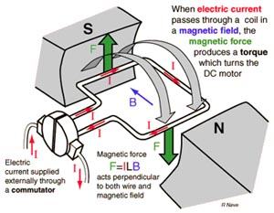 How dc motors work